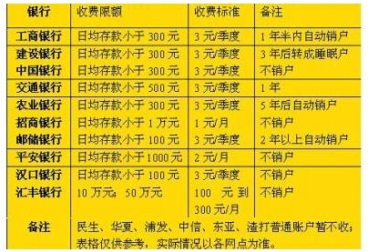 銀行卡的這些隱形費用取消 算算能為你省多少