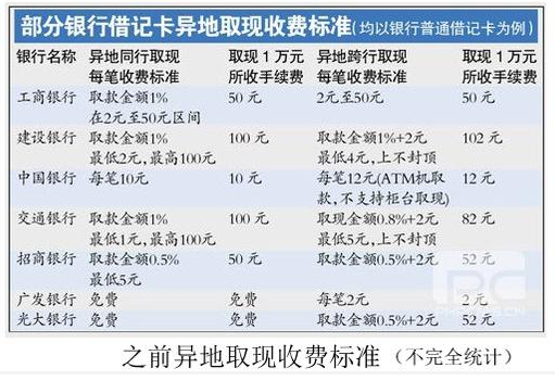 銀行卡的這些隱形費用取消 算算能為你省多少