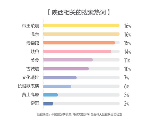 西安旅游熱度漲186% 成國內網紅城市代表